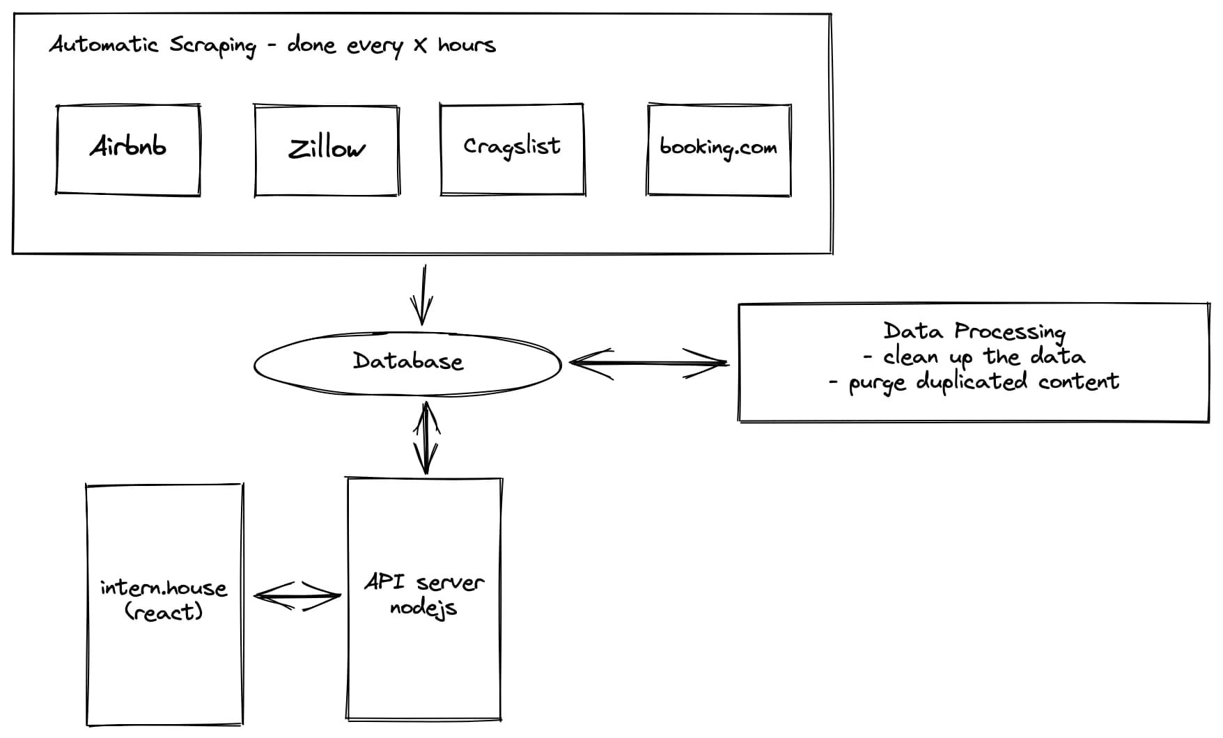 A diagram of our system architecture