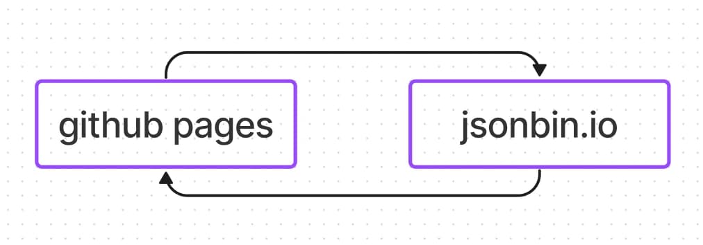 The system architecture of this project